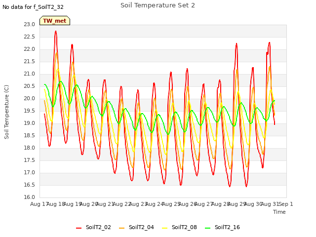 plot of Soil Temperature Set 2