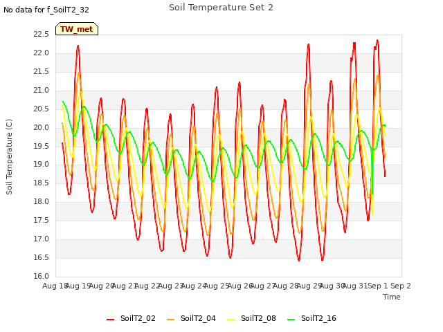 plot of Soil Temperature Set 2