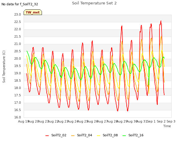 plot of Soil Temperature Set 2