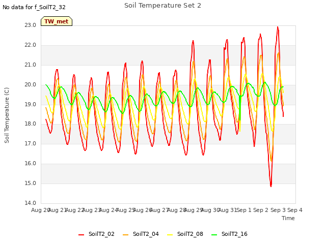 plot of Soil Temperature Set 2