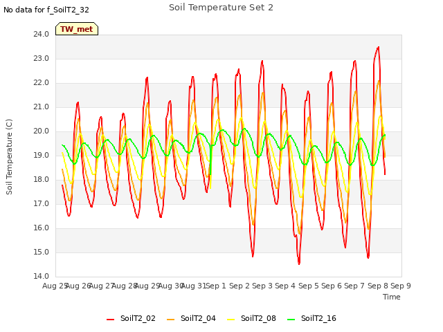 plot of Soil Temperature Set 2