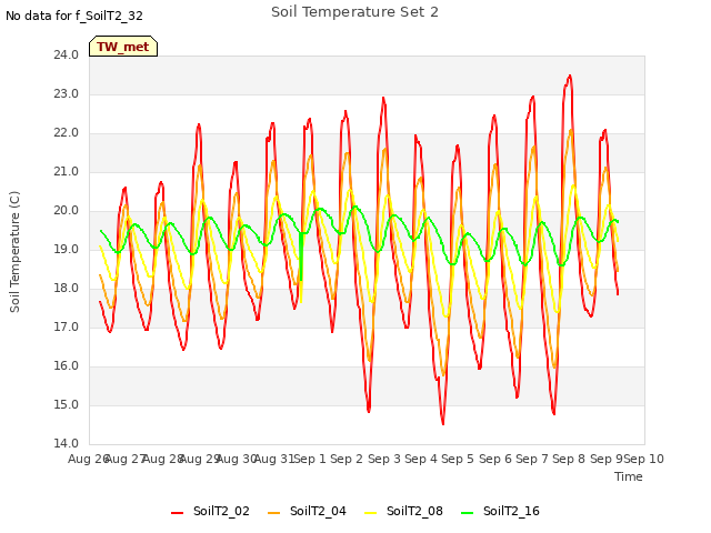 plot of Soil Temperature Set 2