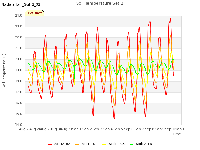 plot of Soil Temperature Set 2