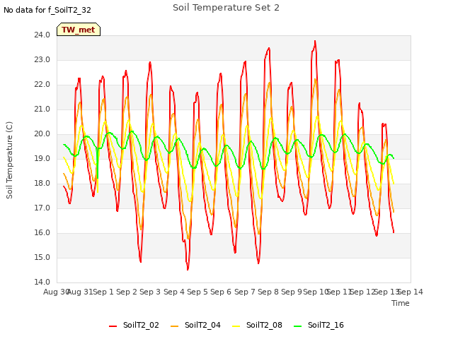 plot of Soil Temperature Set 2