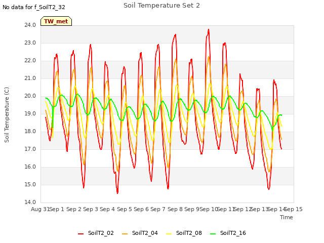 plot of Soil Temperature Set 2