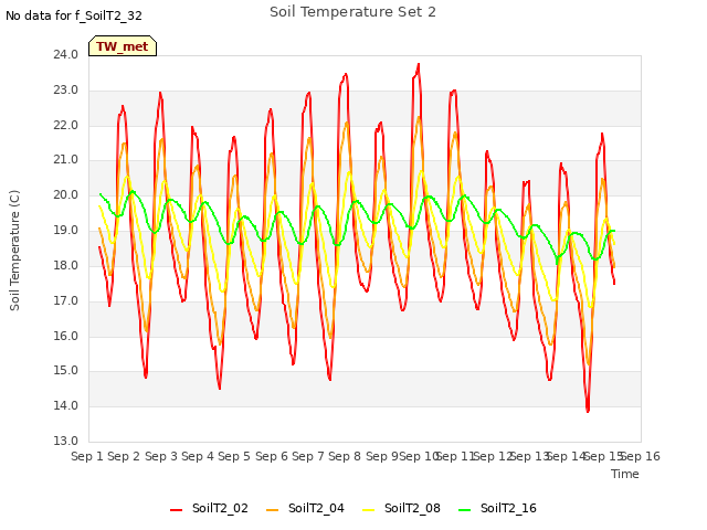 plot of Soil Temperature Set 2