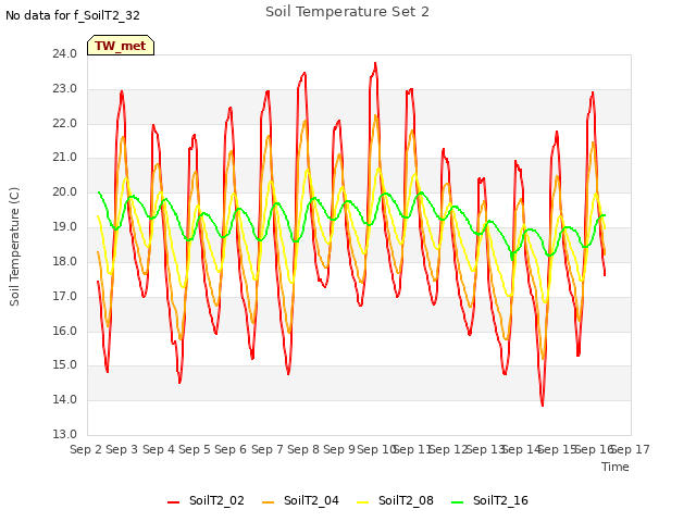 plot of Soil Temperature Set 2