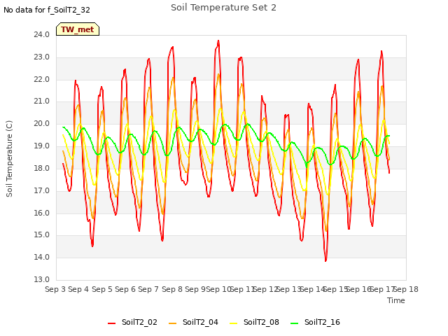 plot of Soil Temperature Set 2