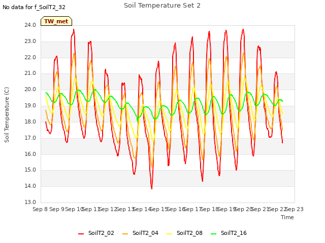 plot of Soil Temperature Set 2