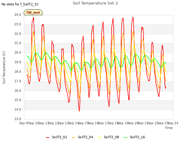 plot of Soil Temperature Set 2