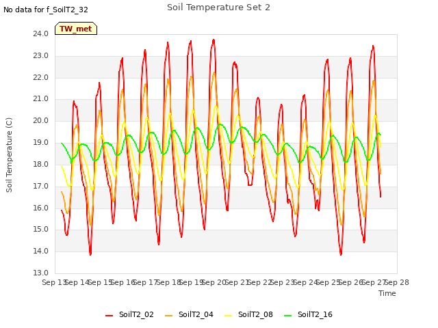 plot of Soil Temperature Set 2