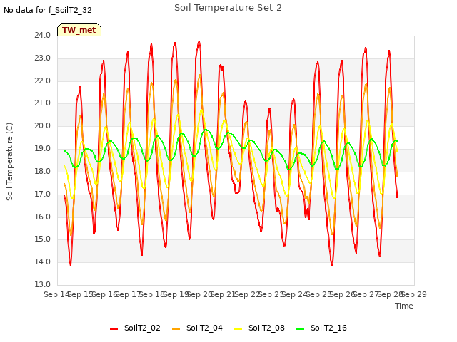 plot of Soil Temperature Set 2