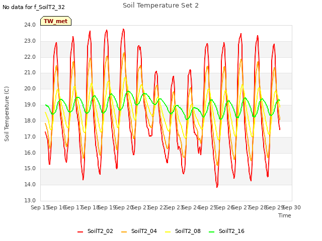 plot of Soil Temperature Set 2