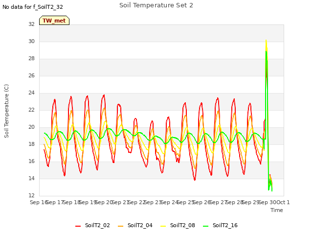 plot of Soil Temperature Set 2