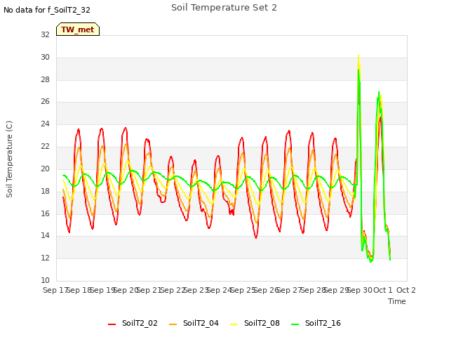 plot of Soil Temperature Set 2