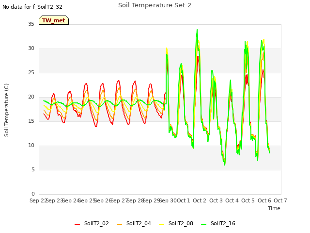 plot of Soil Temperature Set 2