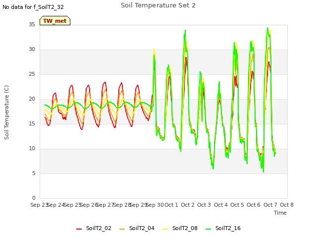 plot of Soil Temperature Set 2