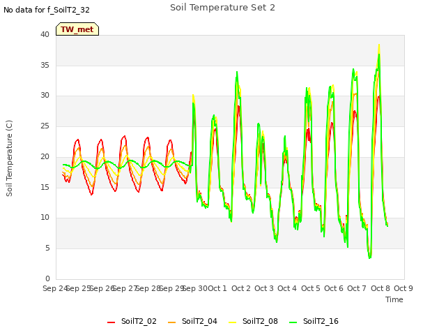plot of Soil Temperature Set 2