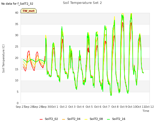 plot of Soil Temperature Set 2