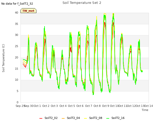 plot of Soil Temperature Set 2