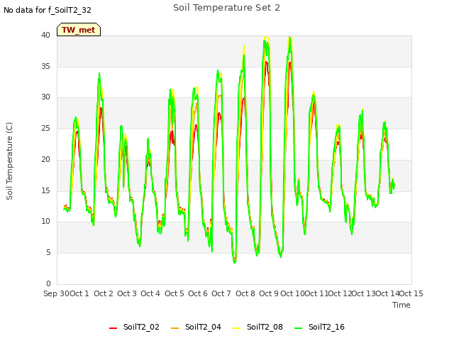 plot of Soil Temperature Set 2