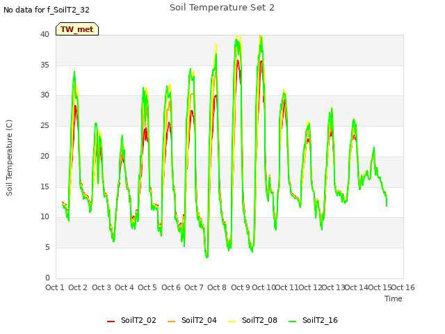 plot of Soil Temperature Set 2