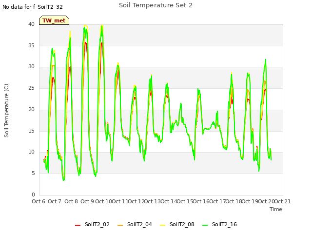 plot of Soil Temperature Set 2