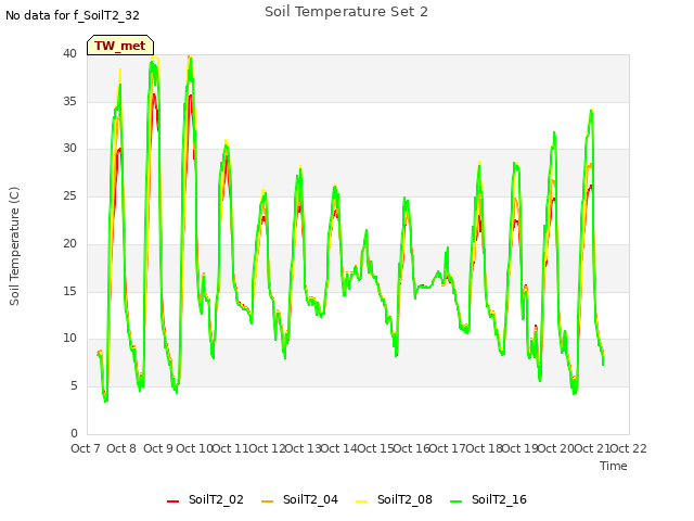 plot of Soil Temperature Set 2