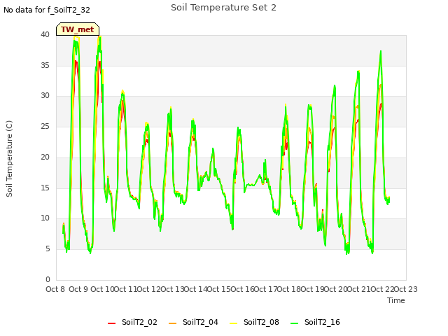plot of Soil Temperature Set 2