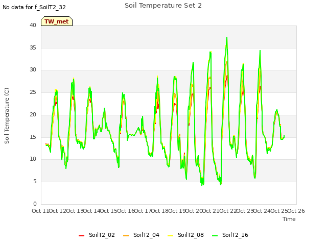 plot of Soil Temperature Set 2