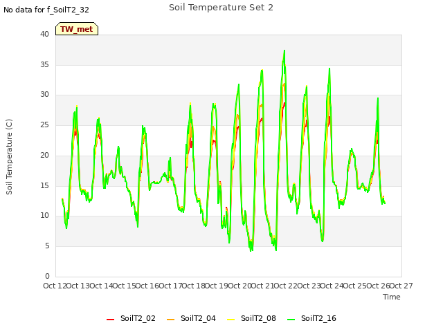 plot of Soil Temperature Set 2