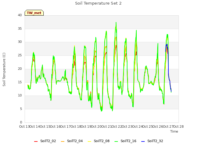 plot of Soil Temperature Set 2