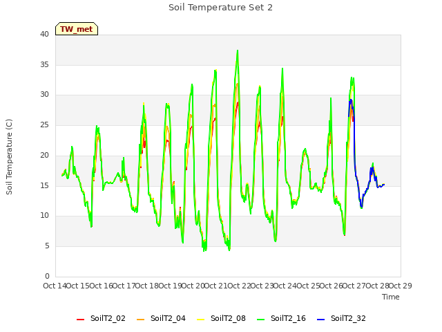 plot of Soil Temperature Set 2