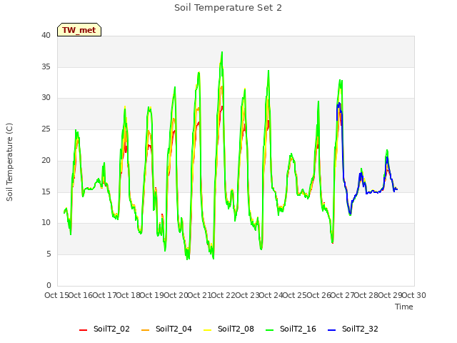 plot of Soil Temperature Set 2