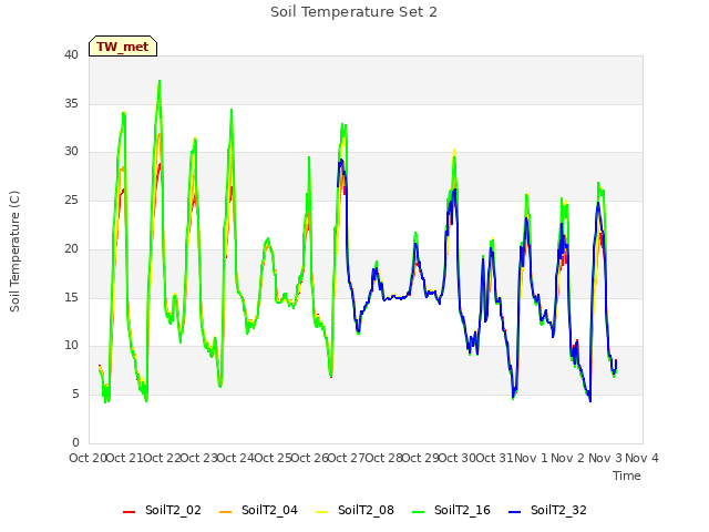 plot of Soil Temperature Set 2