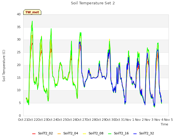 plot of Soil Temperature Set 2