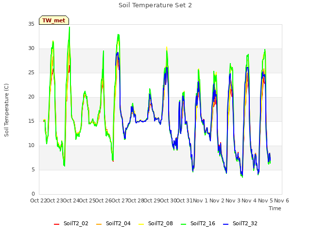 plot of Soil Temperature Set 2