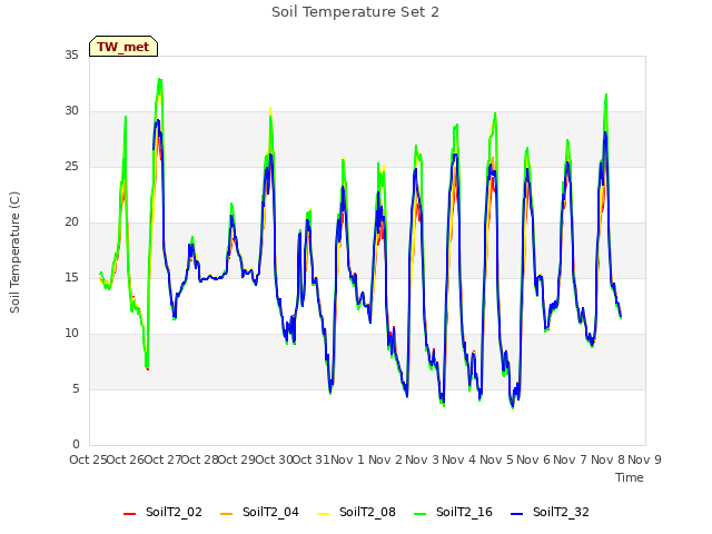 plot of Soil Temperature Set 2