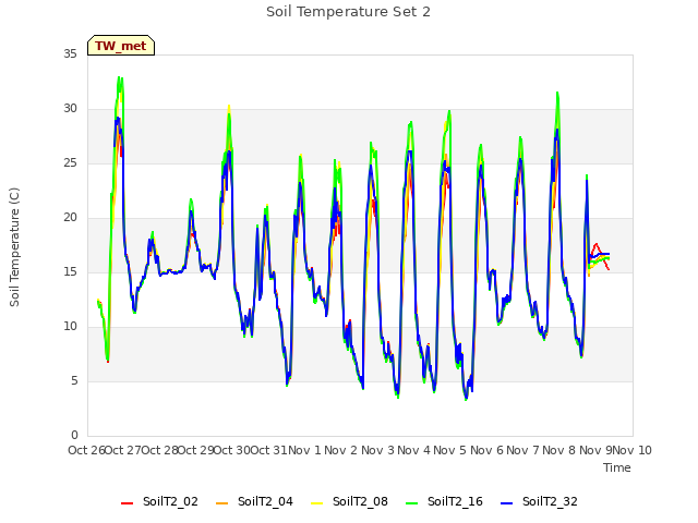 plot of Soil Temperature Set 2