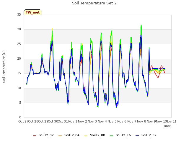 plot of Soil Temperature Set 2