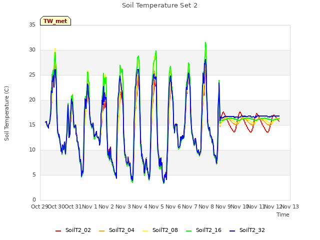 plot of Soil Temperature Set 2