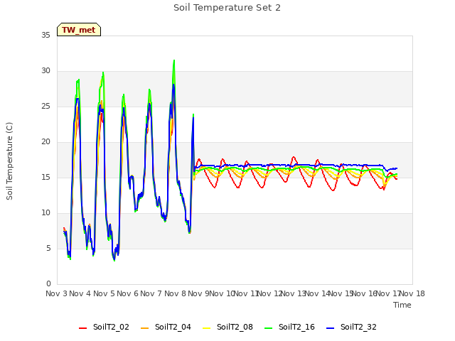 plot of Soil Temperature Set 2