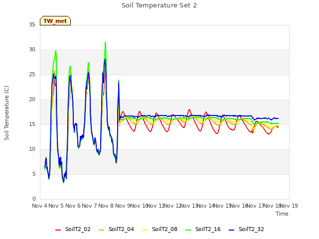 plot of Soil Temperature Set 2