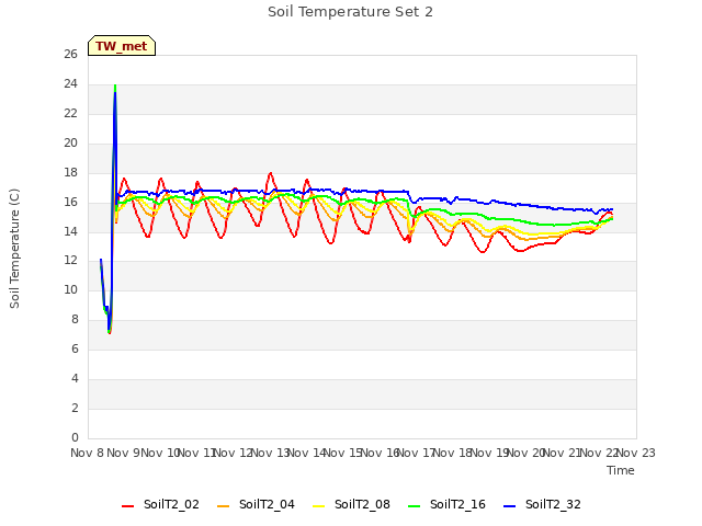 plot of Soil Temperature Set 2