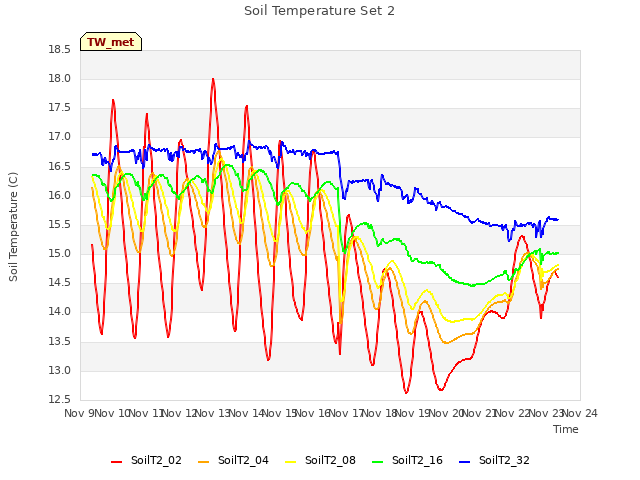 plot of Soil Temperature Set 2