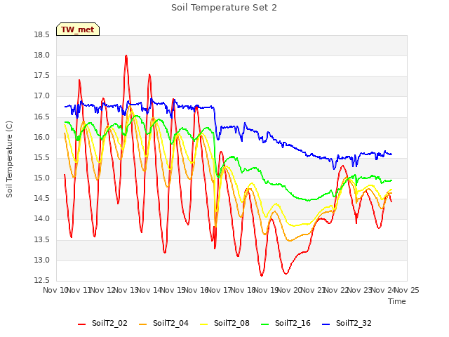 plot of Soil Temperature Set 2