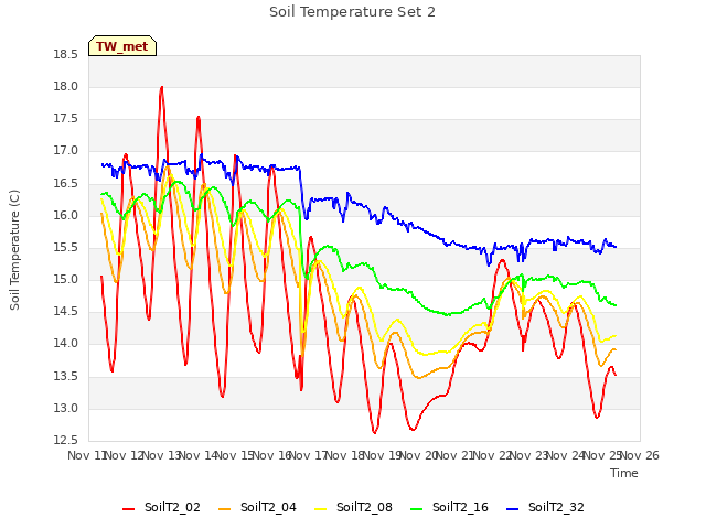 plot of Soil Temperature Set 2
