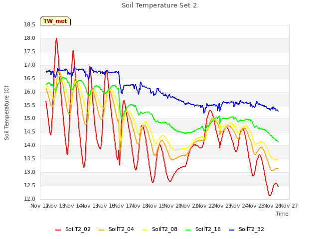 plot of Soil Temperature Set 2