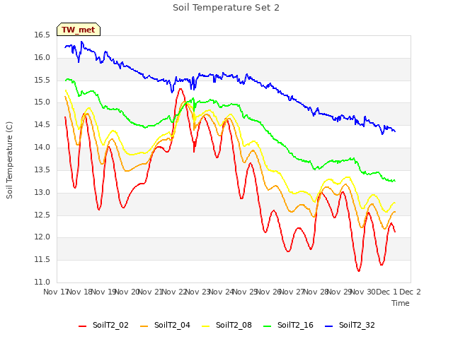 plot of Soil Temperature Set 2