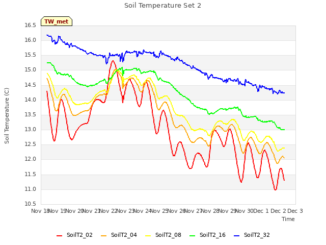 plot of Soil Temperature Set 2